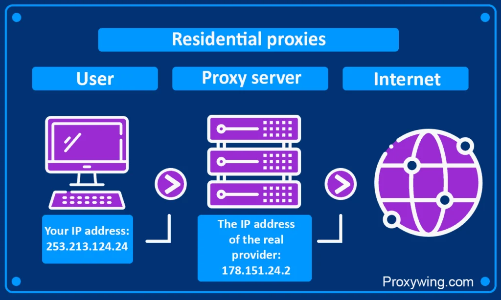 Residential Proxy Explained – Features, Benefits, and Real-World Uses ...